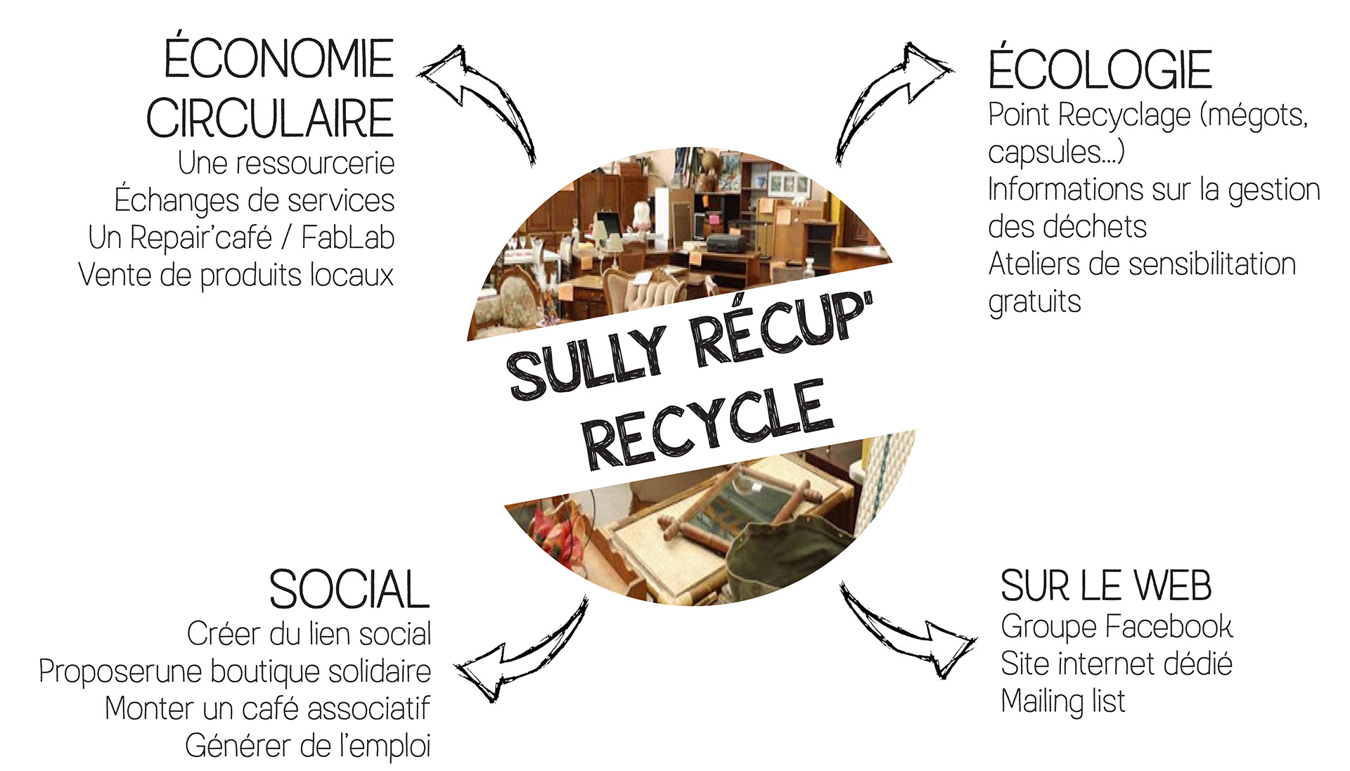 Sully Récup Recycle, une ressourcerie en Val de Sully